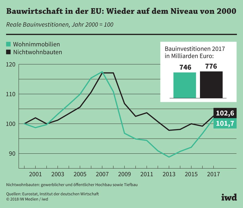 Entwicklung der realen Investitionen in Wohnimmobilien und Nichtwohnbauten in der EU seit 2000