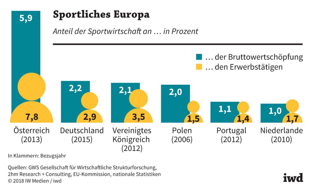 Anteil der Sportwirtschaft an Bruttowertschöpfung und Erwerbstätigen in verschiedenen europäischen Ländern
