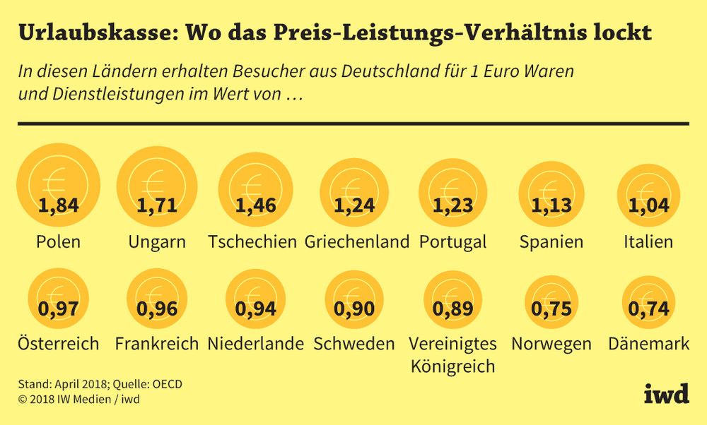 Wert der Waren und Dienstleistungen, die deutsche Urlauber in den europäischen Ländern für 1 Euro erhalten