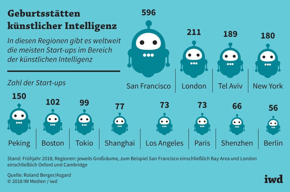 Regionen mit den meisten Start-ups im Bereich der künstlichen Intelligenz