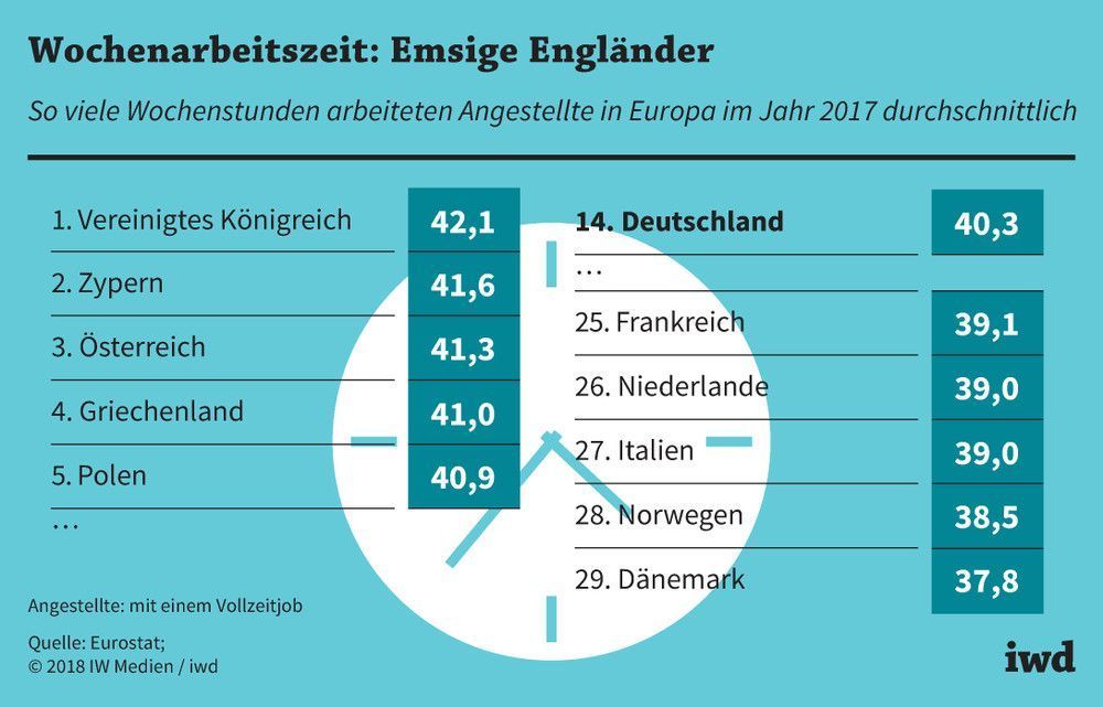 So viele Wochenstunden arbeiteten Angestellte in Europa im Jahr 2017 durchschnittlich