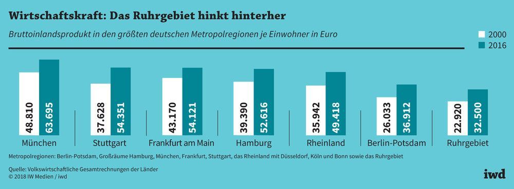 Bruttoinlandsprodukt je Einwohner in den größten deutschen Metropolregionen