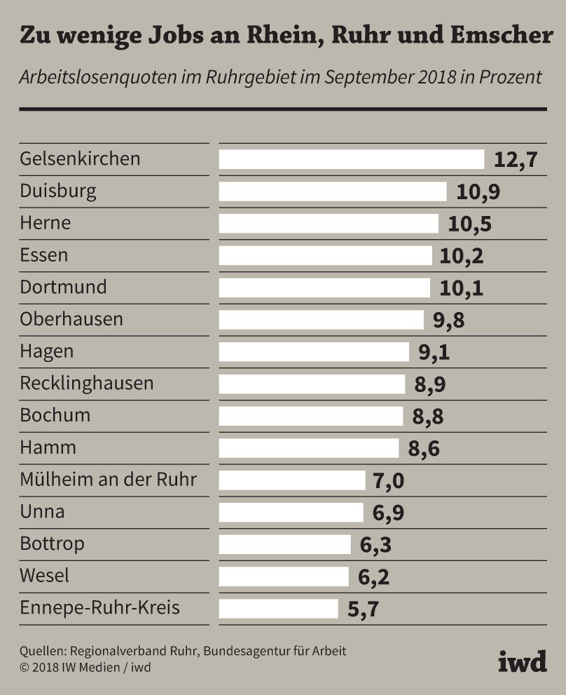 Arbeitslosenquoten im Ruhrgebiet