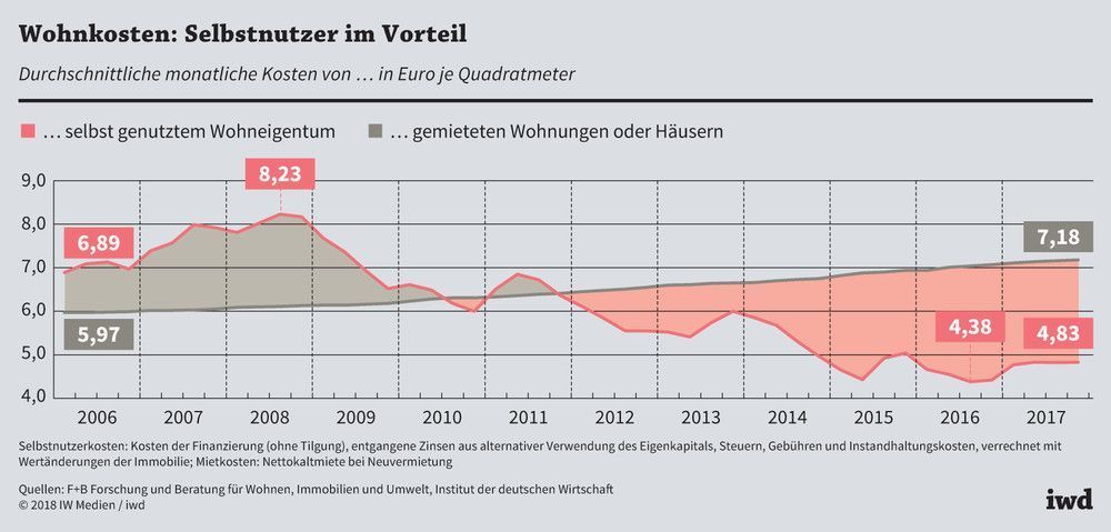 Entwicklung der durchschnittlichen monatlichen Wohnkosten je Quadratmeter für Selbstnutzer und Mieter in Deutschland von 2006 bis 2017