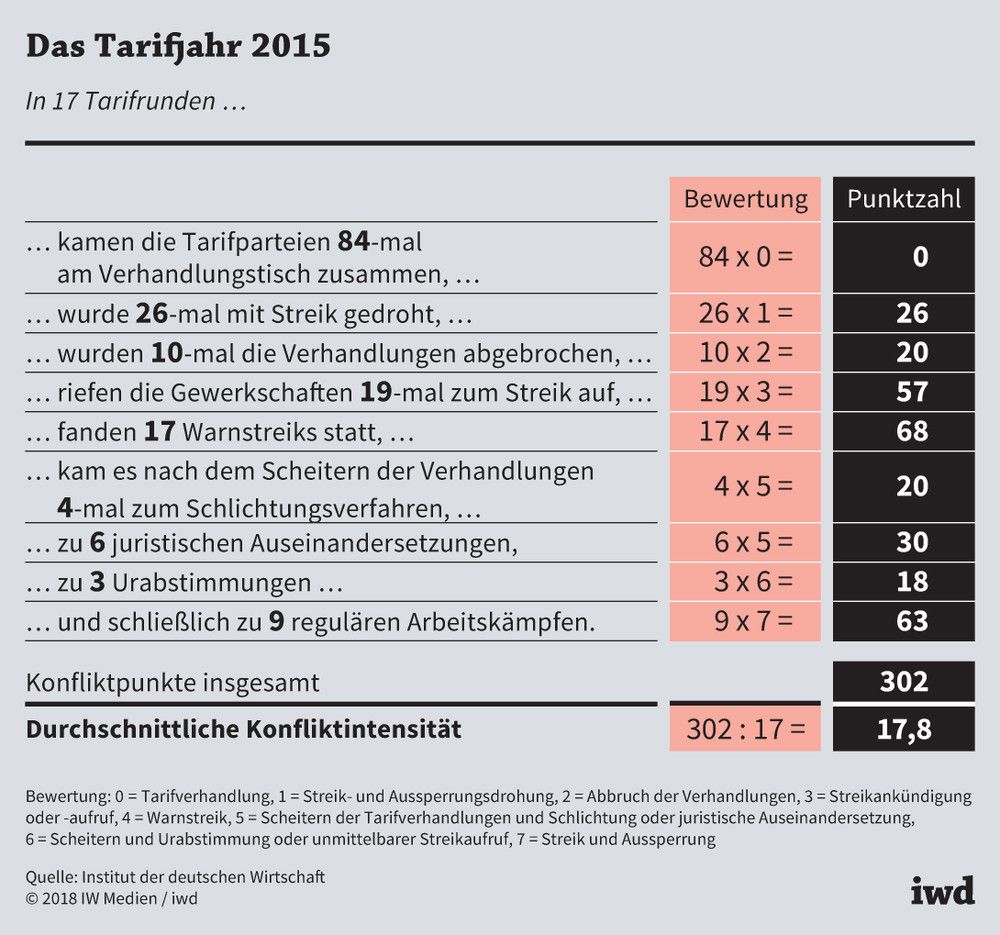 Überblick über die Tarifrunden im Jahr 2015 in Deutschland