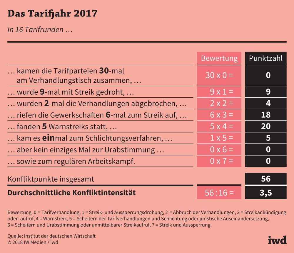 Überblick über die Tarifrunden im Jahr 2017 in Deutschland