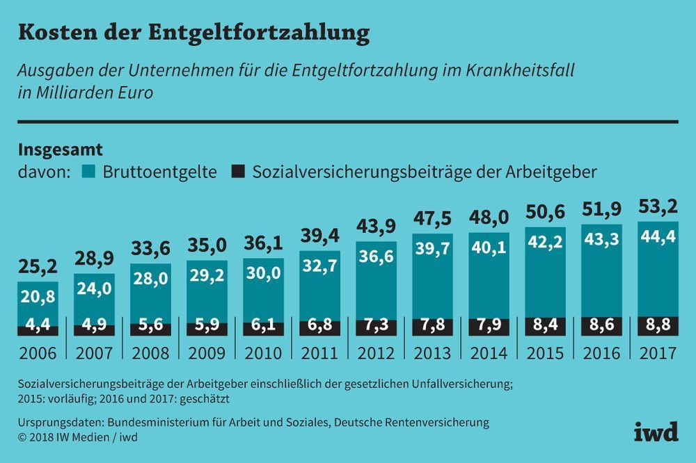 Ausgaben der Unternehmen in Deutschland für die Entgeltfortzahlung im Krankheitsfall in Milliarden Euro