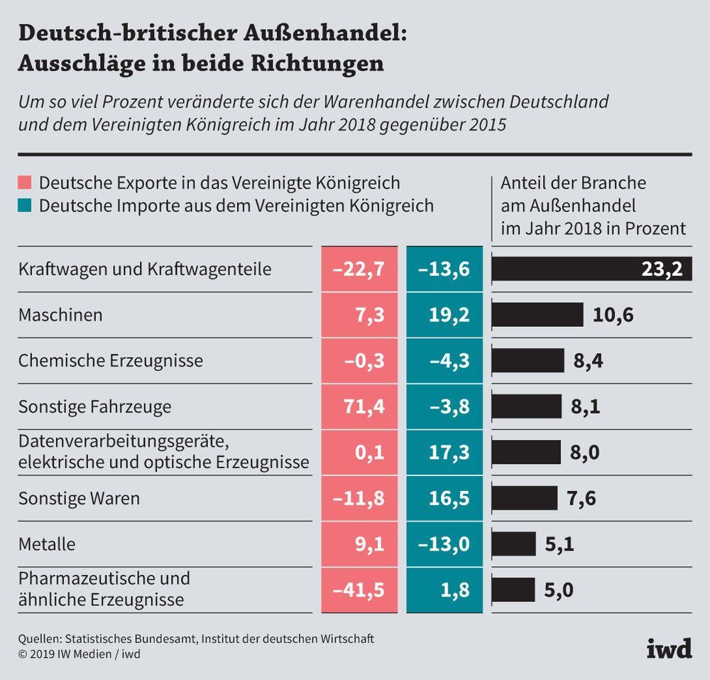 Um so viel Prozent veränderte sich der Warenhandel zwischen Deutschland und dem Vereinigten Königreich im Jahr 2018 gegenüber 2015