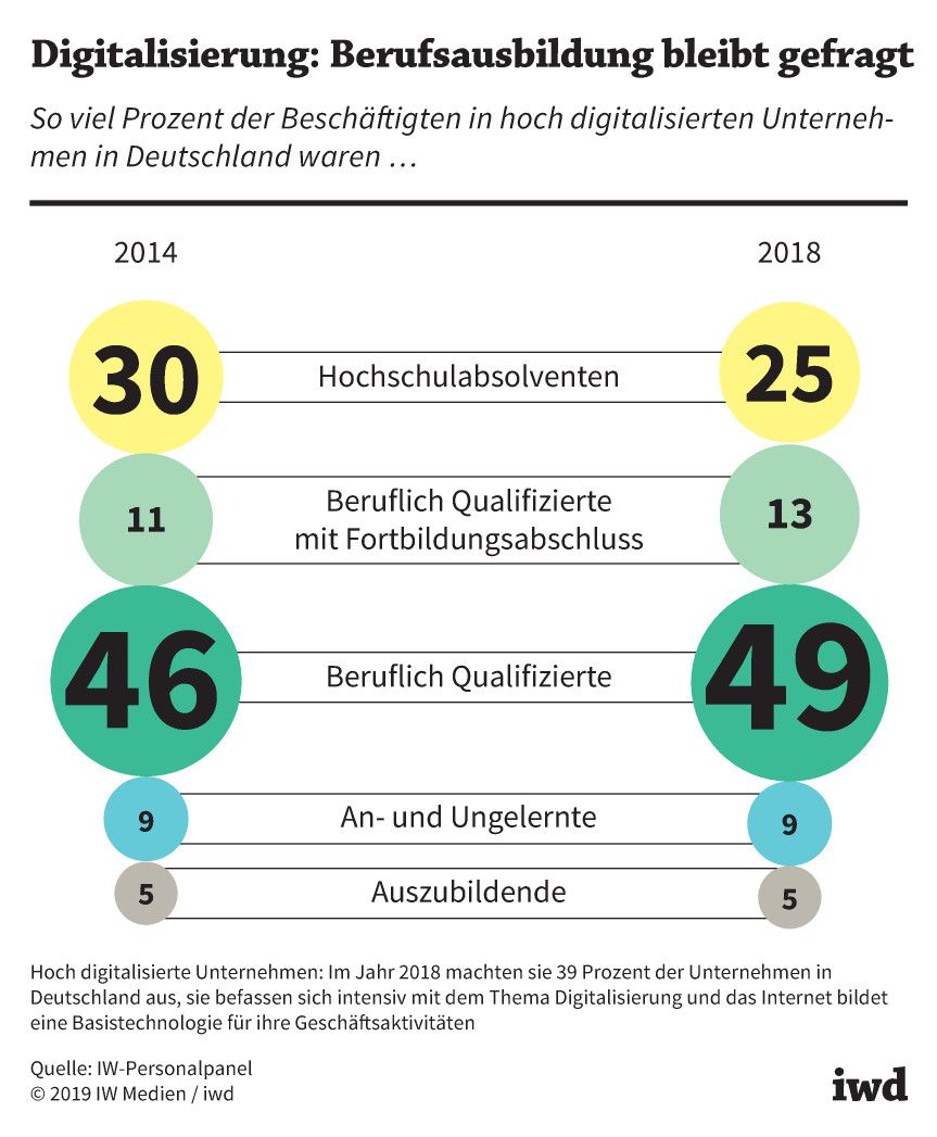 So viel Prozent der Beschäftigten in hoch digitalisierten Unternehmen in Deutschland hatten 2014 bzw. 2018 diese Qualifikation