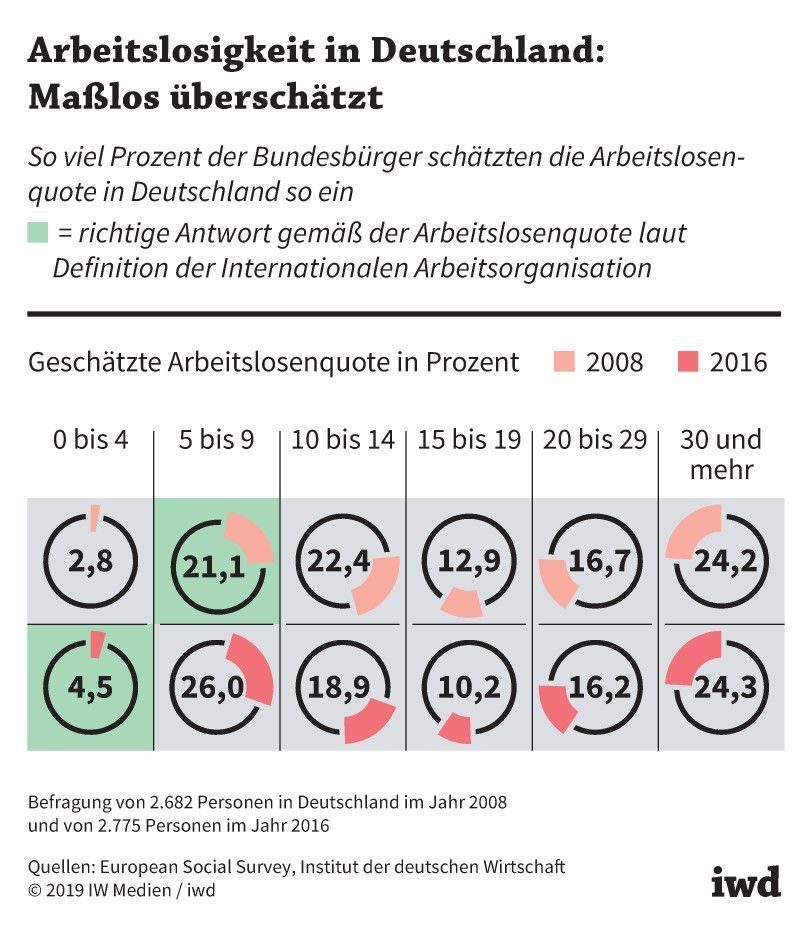 So schätzen die Bundesbürger die Arbeitslosenquote in Deutschland ein