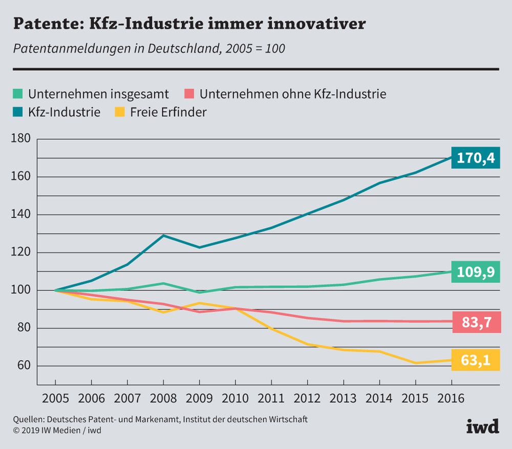 Patentanmeldungen in Deutschland im Überblick