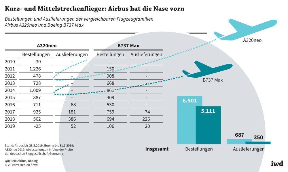 Bestellungen und Auslieferungen der vergleichbaren Flugzeugfamilien Airbus A320neo und Boeing B737 Max