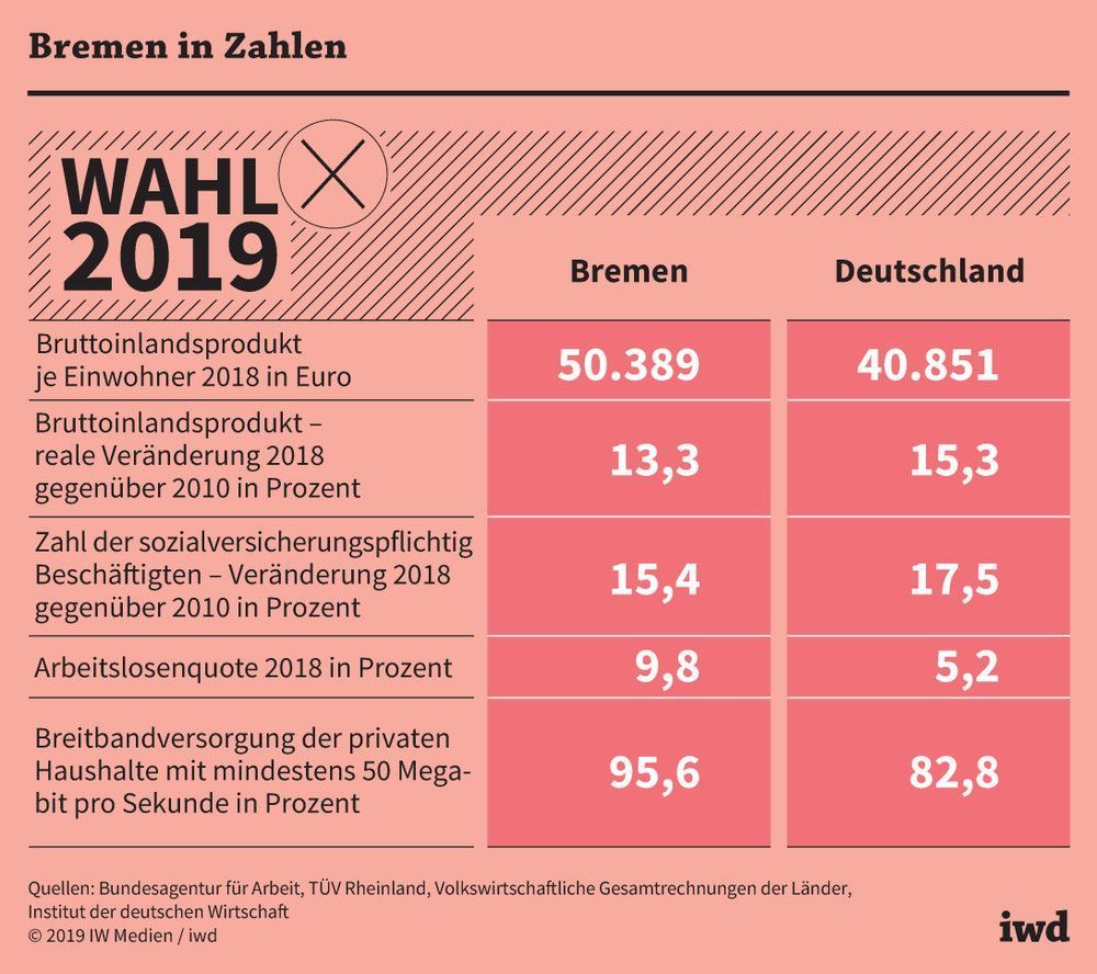 Bremer Wirtschaftsdaten im Vergleich zum Bundesdurchschnitt