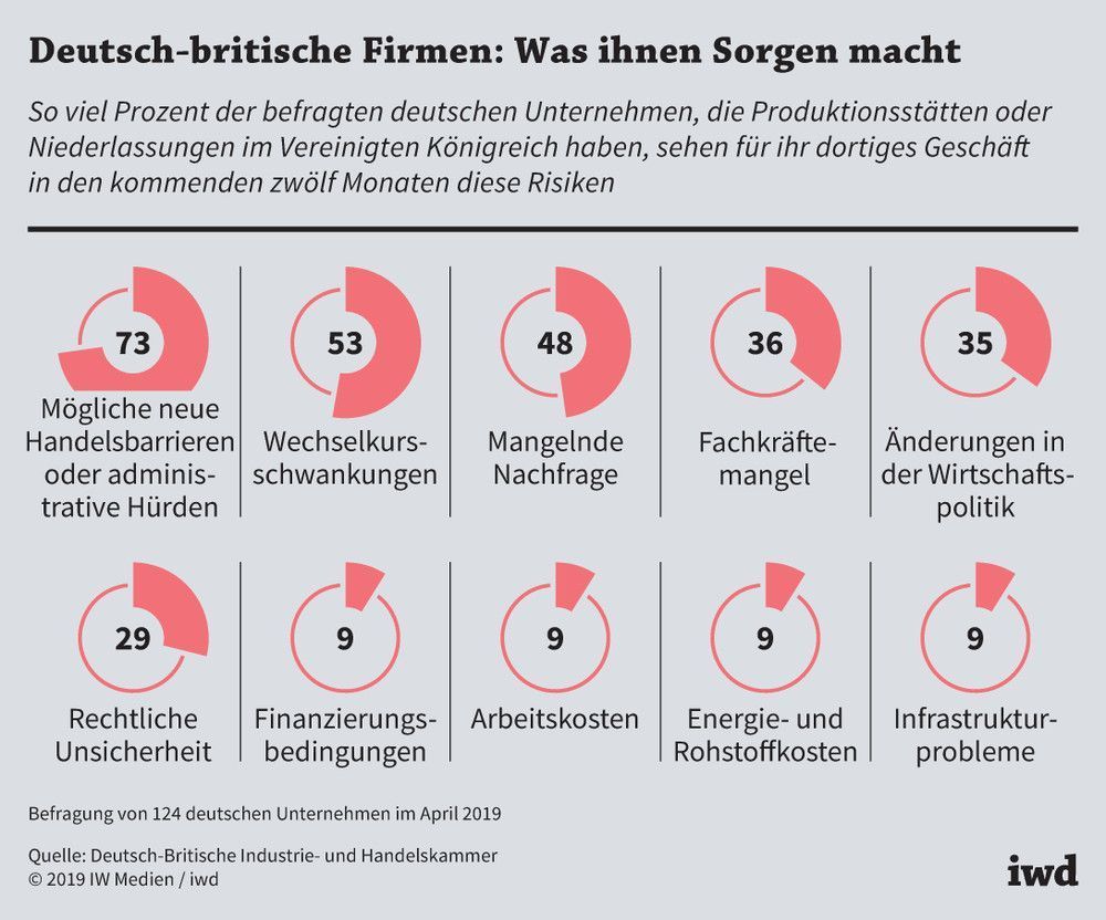 So bewerteten deutsche Unternehmen mit Niederlassungen in Großbritannien im April 2019 ihre dortigen Geschäftsperspektiven