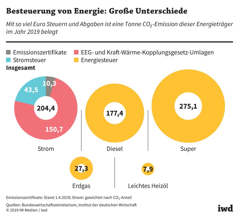 Steuerbelastung der Kohlendioxidemissionen dieser Energieträger in Deutschland im Jahr 2019