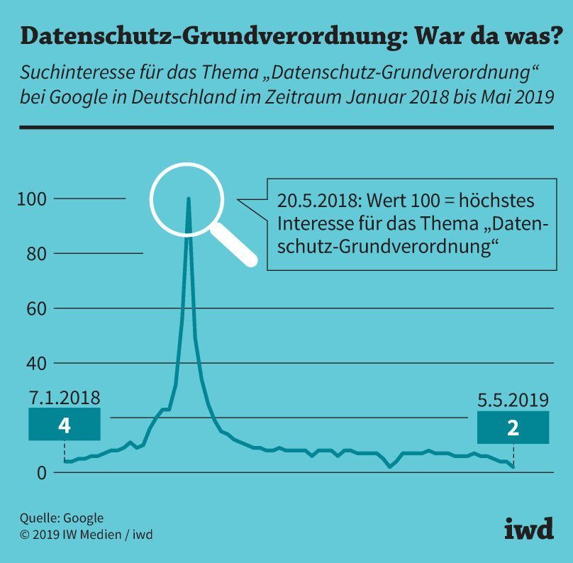 Suchinteresse für das Thema „Datenschutz-Grundverordnung“ bei Google in Deutschland im Zeitraum Januar 2018 bis Mai 2019