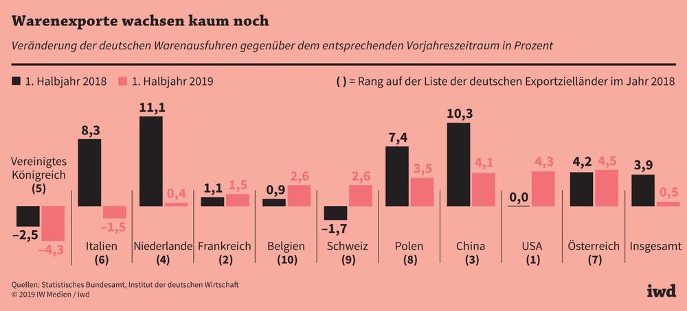 Veränderung der deutschen Warenausfuhren gegenüber dem entsprechenden Vorjahreszeitraum in Prozent