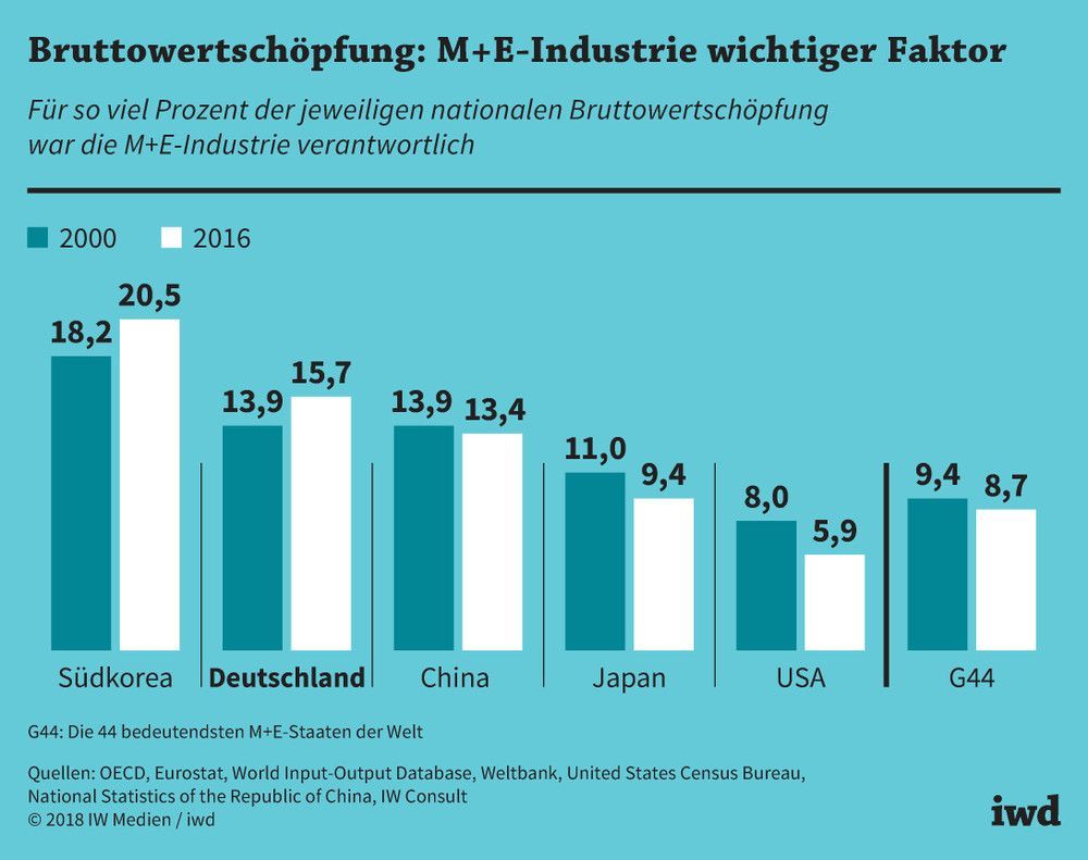 Für so viel Prozent der jeweiligen nationalen Bruttowertschöpfung war die M+E-Industrie verantwortlich