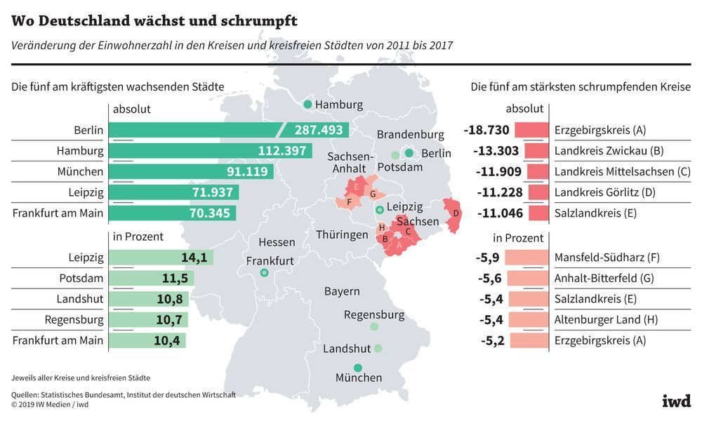 Diese Städte und Landkreise in Deutschland haben von 2011 bis 2017 die meisten Einwohner gewonnen beziehungsweise verloren