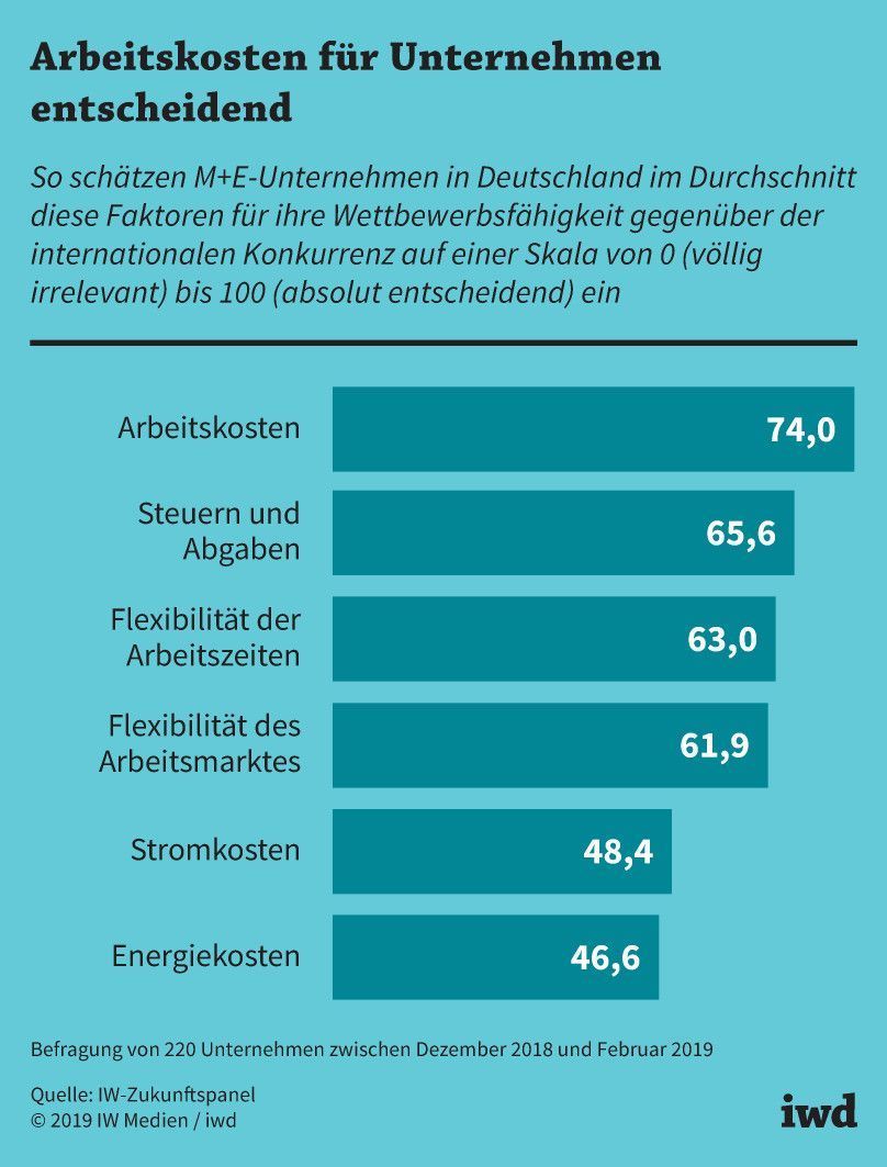 So schätzen M+E-Unternehmen in Deutschland im Durchschnitt diese Faktoren für ihre Wettbewerbsfähigkeit gegenüber der internationalen Konkurrenz ein