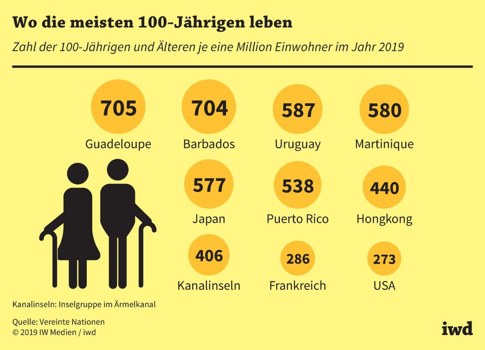 Zahl der 100-Jährigen und Älteren je eine Million Einwohner im Jahr 2019