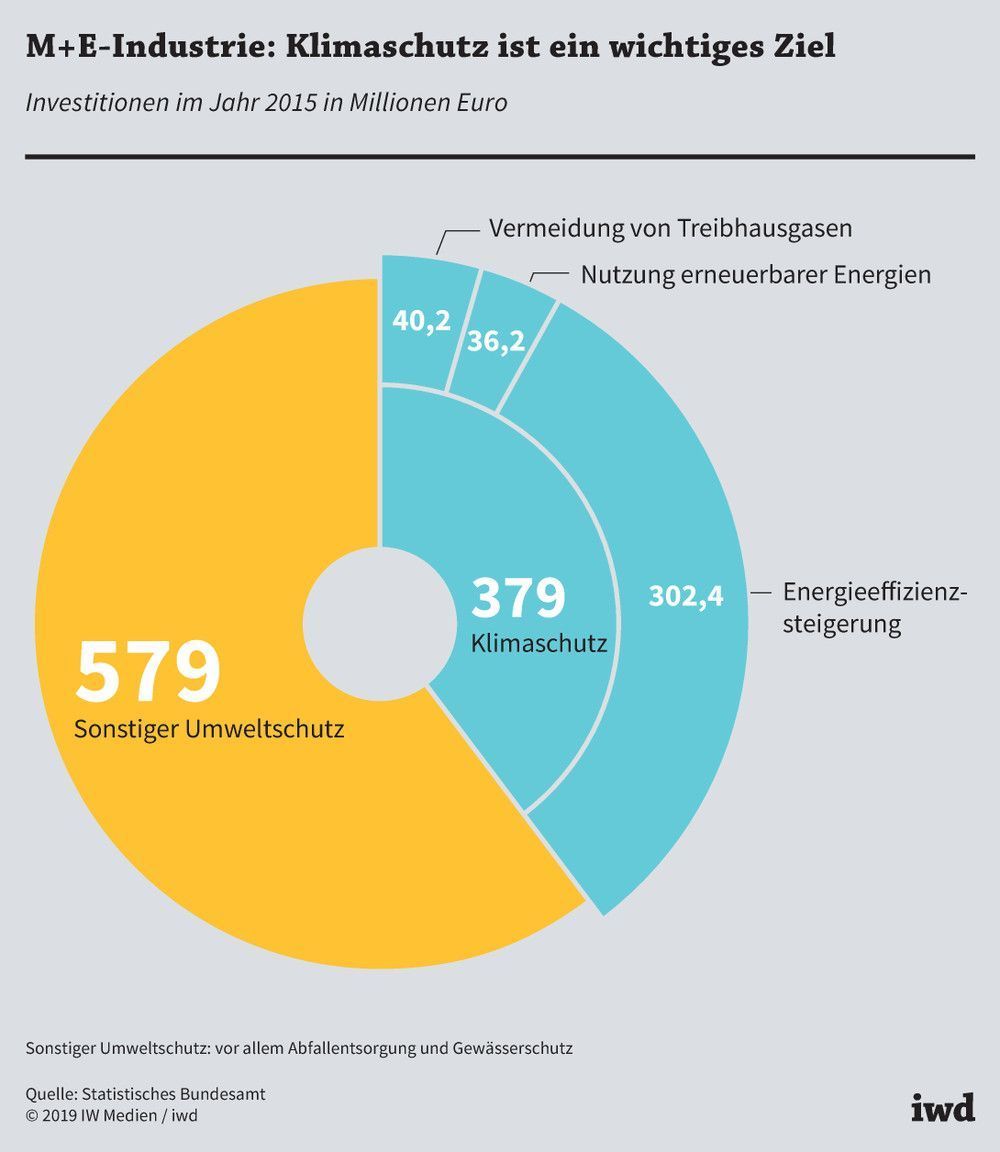 Investitionen im Jahr 2015 in Millionen Euro