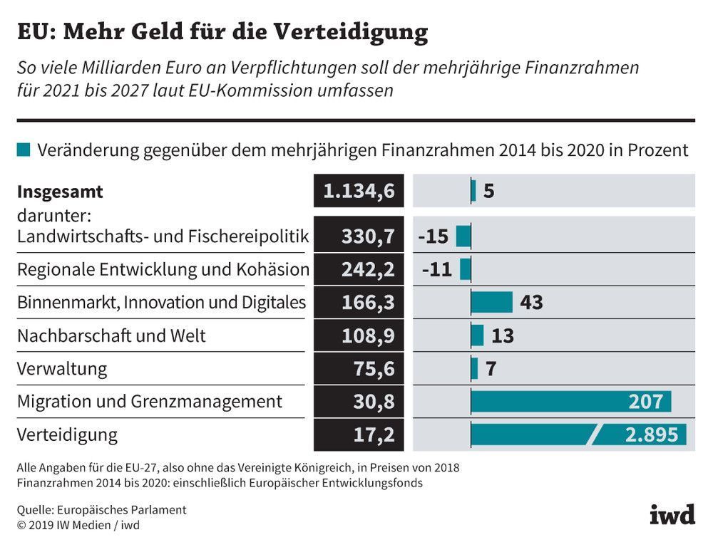 So viele Millliarden Euro an Verpflichtungen soll der mehrjährige Finanzrahmen für 2021 bis 2027 laut EU-Kommission umfassen