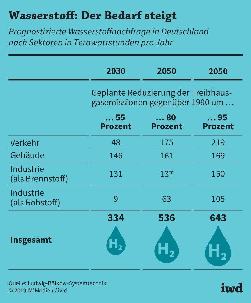 Prognostizierte Wasserstoffnachfrage in Deutschland nach Sektoren in Terawattstunden pro Jahr