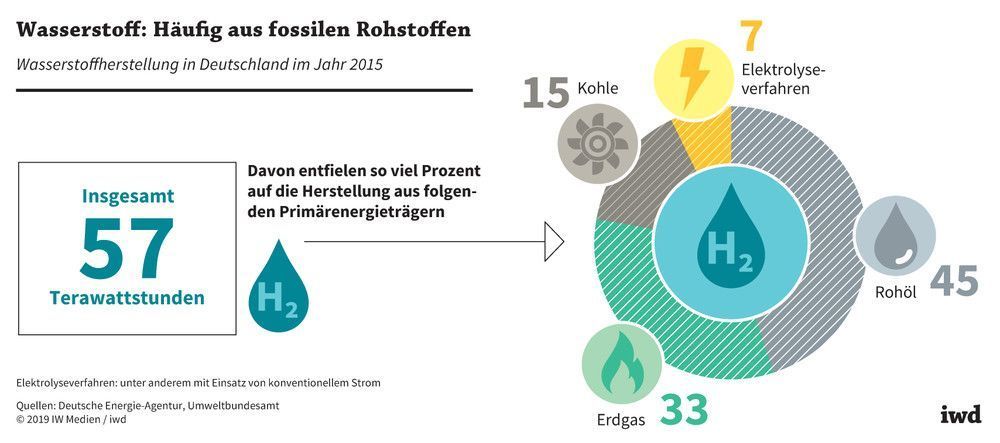 Wasserstoffherstellung in Deutschland im Jahr 2015