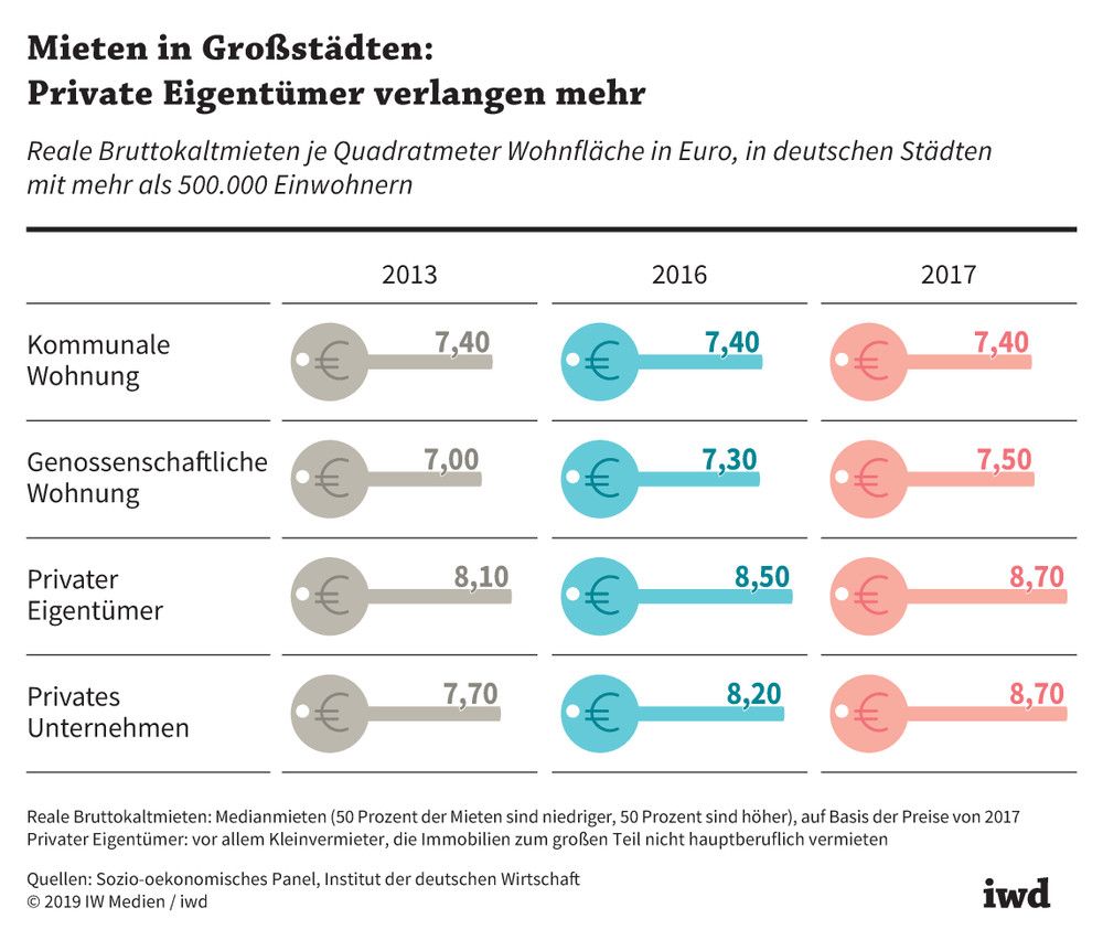 Vergleich der Bruttokaltmieten verschiedener Vermietertypen in deutschen Städten mit mehr als 500.000 Einwohnern