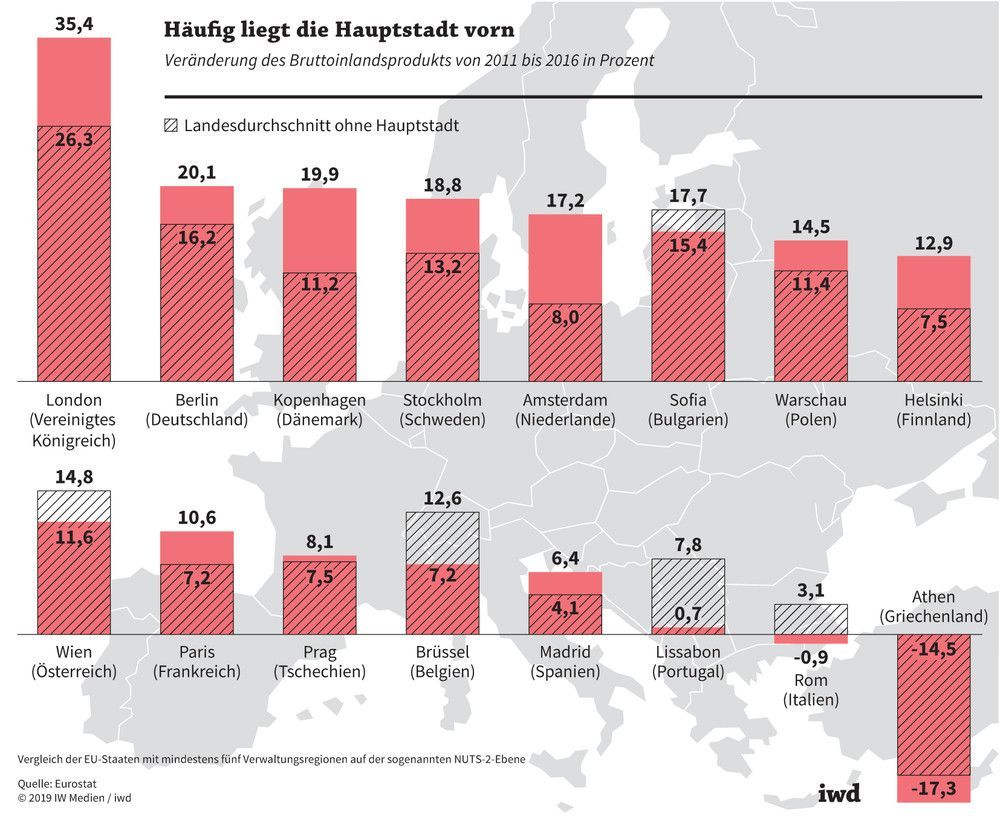 Veränderung des Bruttoinlandsprodukts von 2011 bis 2016 in den europäischen Hauptstädten und in den jeweiligen Ländern ohne ihre Hauptstadt