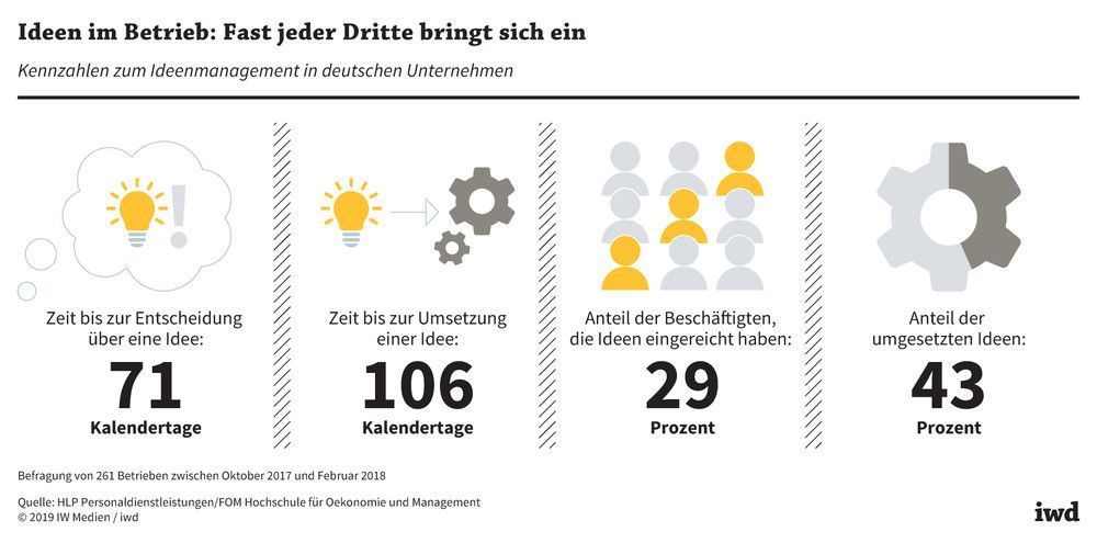 Kennzahlen zum Ideenmanagement in deutschen Unternehmen