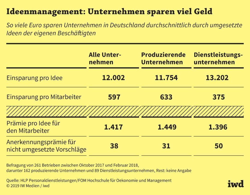 So viele Euro sparen Unternehmen in Deutschland durchschnittlich durch umgesetzte Ideen der eigenen Beschäftigten