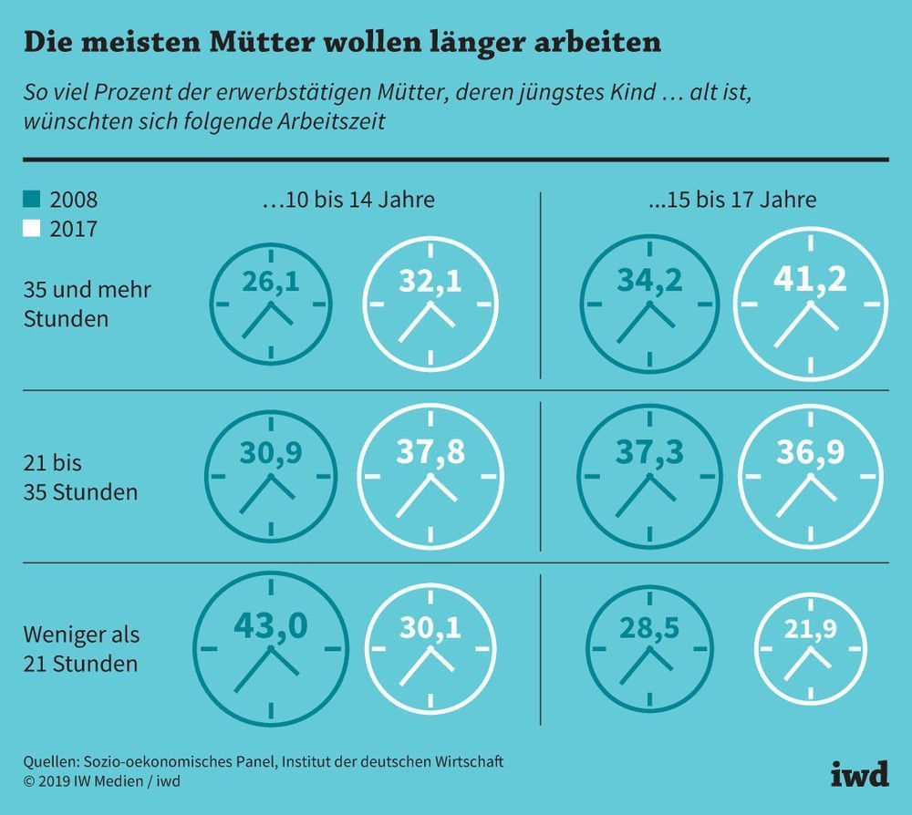 Arbeitszeitwünsche von Müttern in Deutschland