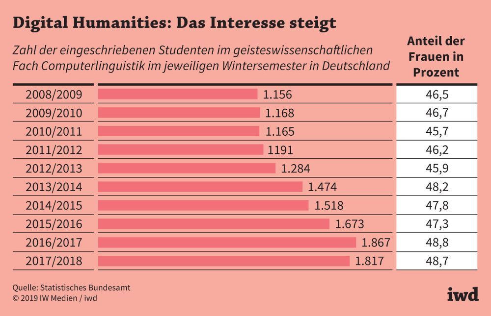 Zahl der eingeschriebenen Studenten im geisteswissenschaftlichen Fach Computerlinguistik in Deutschland