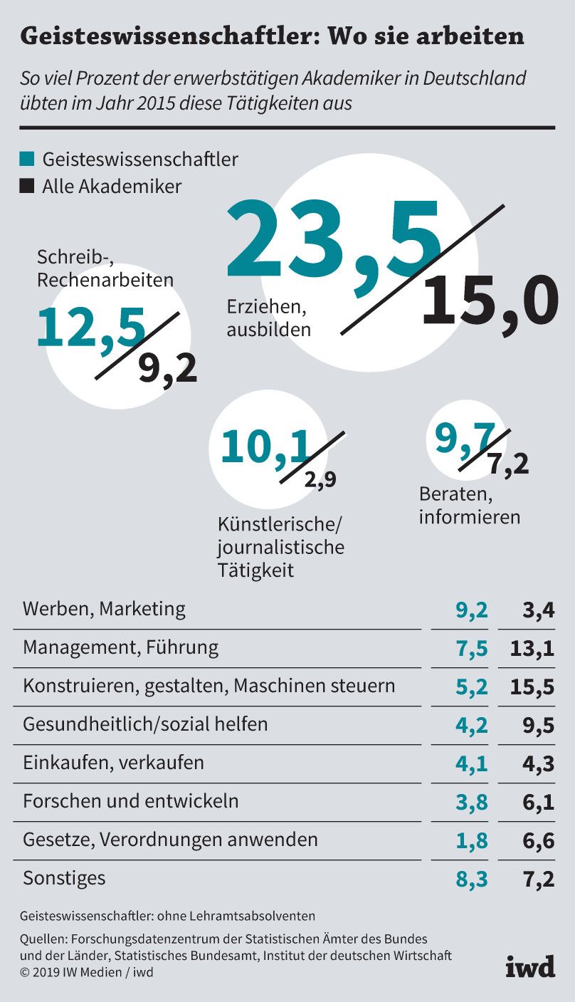 So viel Prozent der erwerbstätigen Akademiker in Deutschland übten im Jahr 2015 diese Tätigkeiten aus