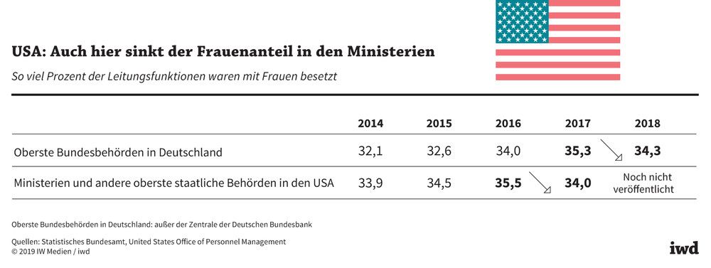 So viel Prozent der Leitungsfunktionen in obersten Behörden in Deutschland bzw. den USA waren mit Frauen besetzt