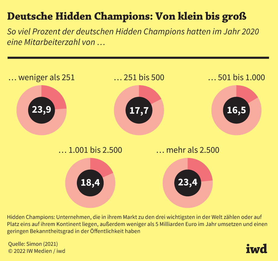 So viel Prozent der deutschen Hidden Champions hatten im Jahr 2020 eine Mitarbeiterzahl von …