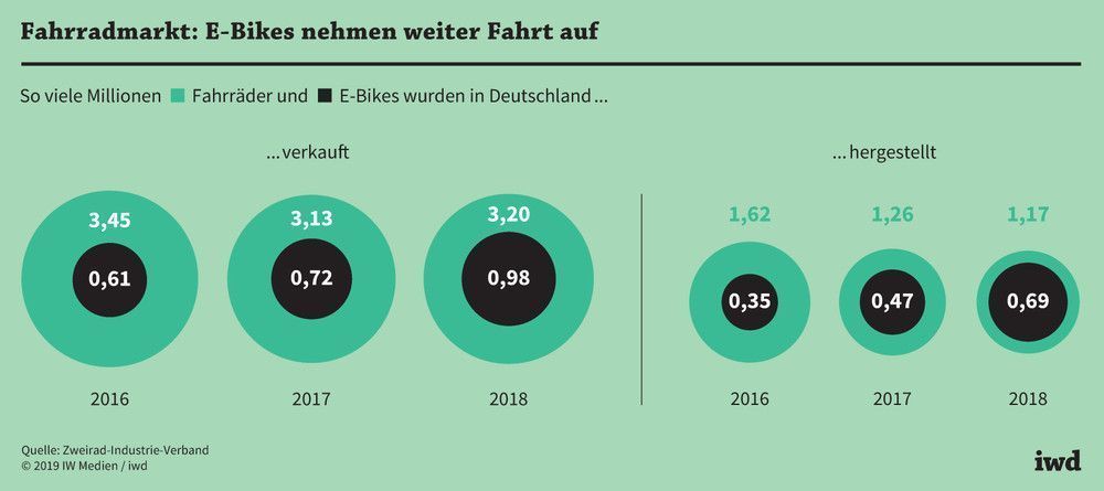 So viele Fahrräder und E-Bikes wurden in den Jahren 2016 bis 2018 in Deutschland verkauft bzw. hergestellt