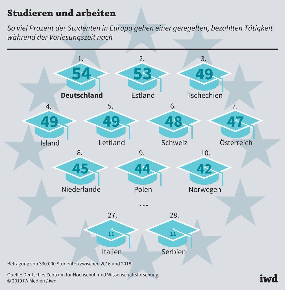 In diesen europäischen Ländern ist der Anteil der Studenten, die während der Vorlesungszeit einen Nebenjob ausüben, am höchsten und am niedrigsten