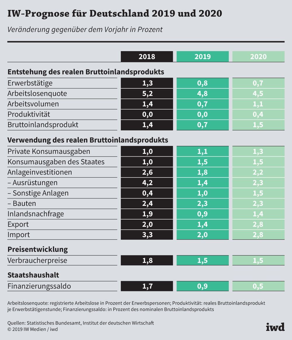 IW-Prognose der wichtigsten Wirtschaftsdaten für Deutschland