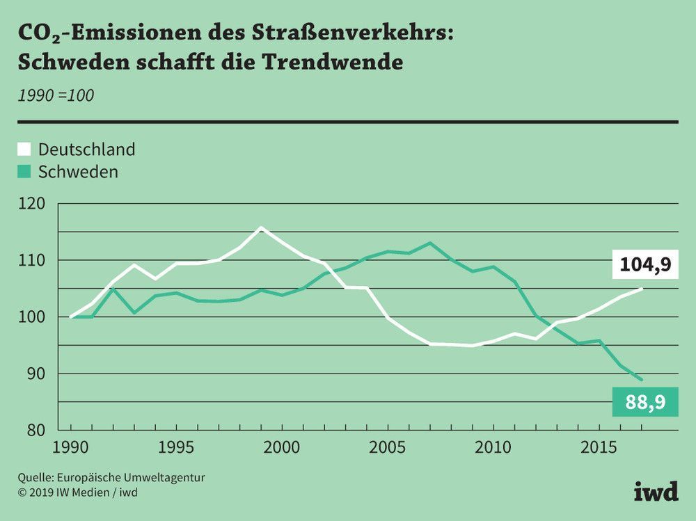 Veränderung seit 1990 in Deutschland und Schweden im Vergleich