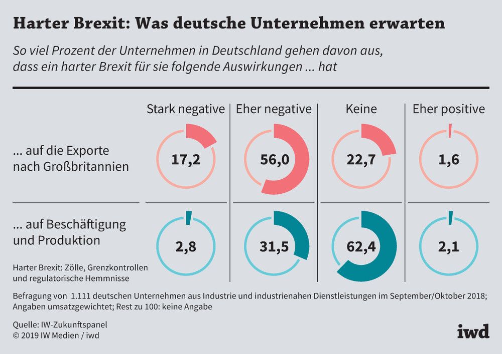 Diese Auswirkungen auf Exporte sowie Beschäftigung und Produktion erwarten deutsche Unternehmen, wenn es einen harten Brexit gibt