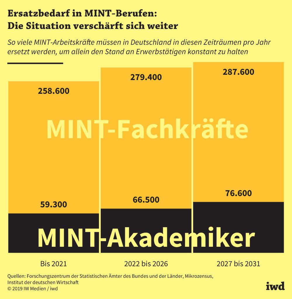 So viele MINT-Arbeitskräfte müssen in Deutschland in diesen Zeiträumen pro Jahr ersetzt werden, um allein den Stand an Erwerbstätigen konstant zu halten