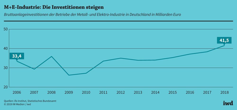 Bruttoanlageinvestitionen der M+E-Betriebe in Deutschland in Milliarden Euro