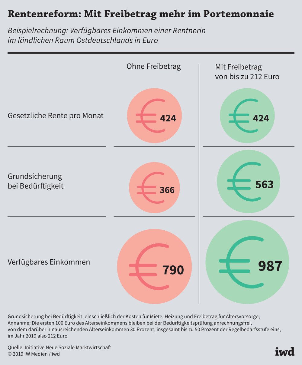Beispielrechnung: Verfügbares Einkommen einer Rentnerin im ländlichen Raum Ostdeutschlands in Euro