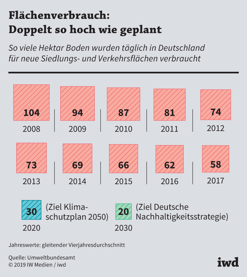 Täglicher Bodenverbrauch in Deutschland für Siedlungs- und Verkehrsflächen in Hektar