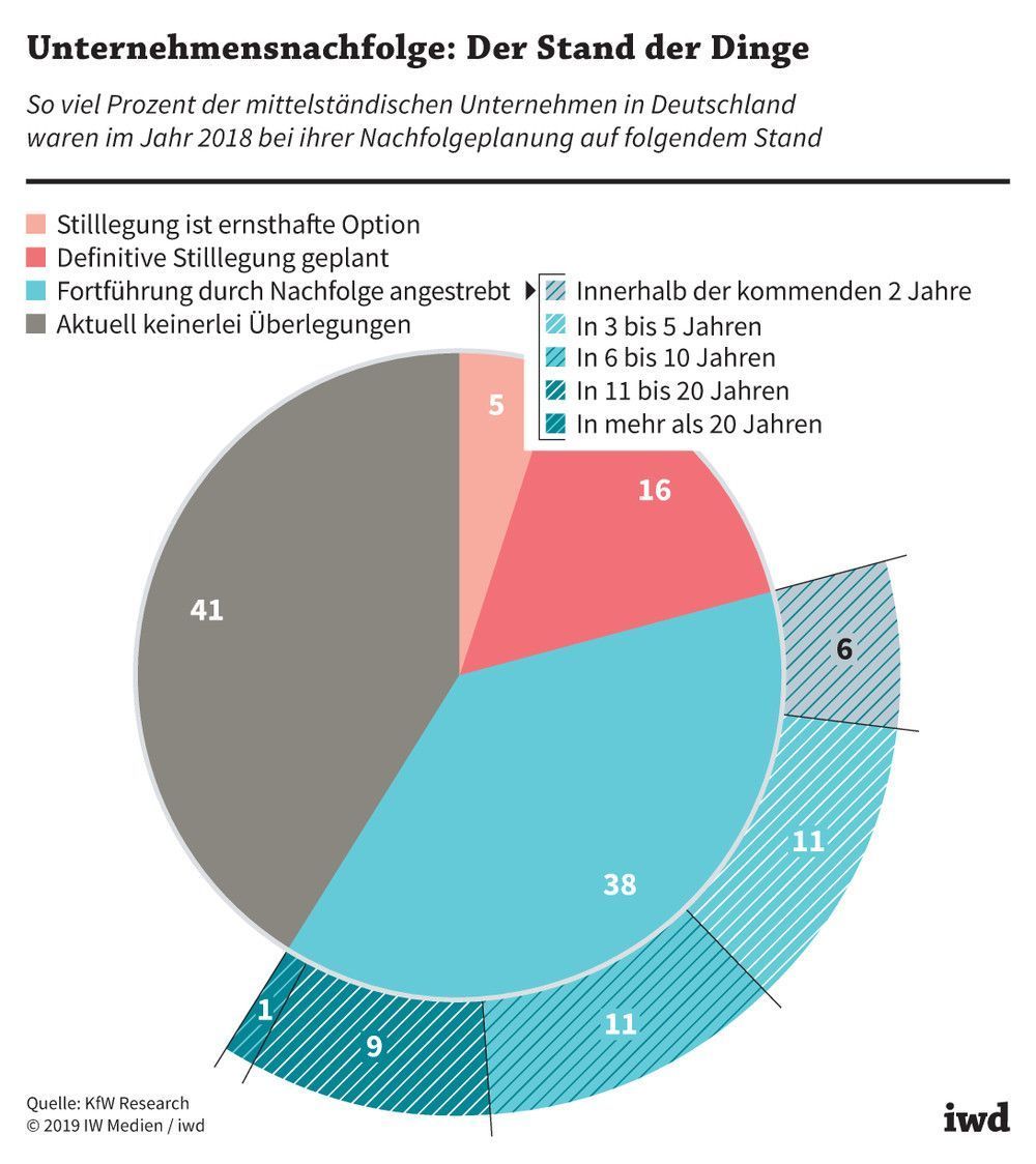 So viel Prozent der mittelständischen Unternehmen in Deutschland waren im Jahr 2018 bei der Nachfolgeplanung auf folgendem Stand