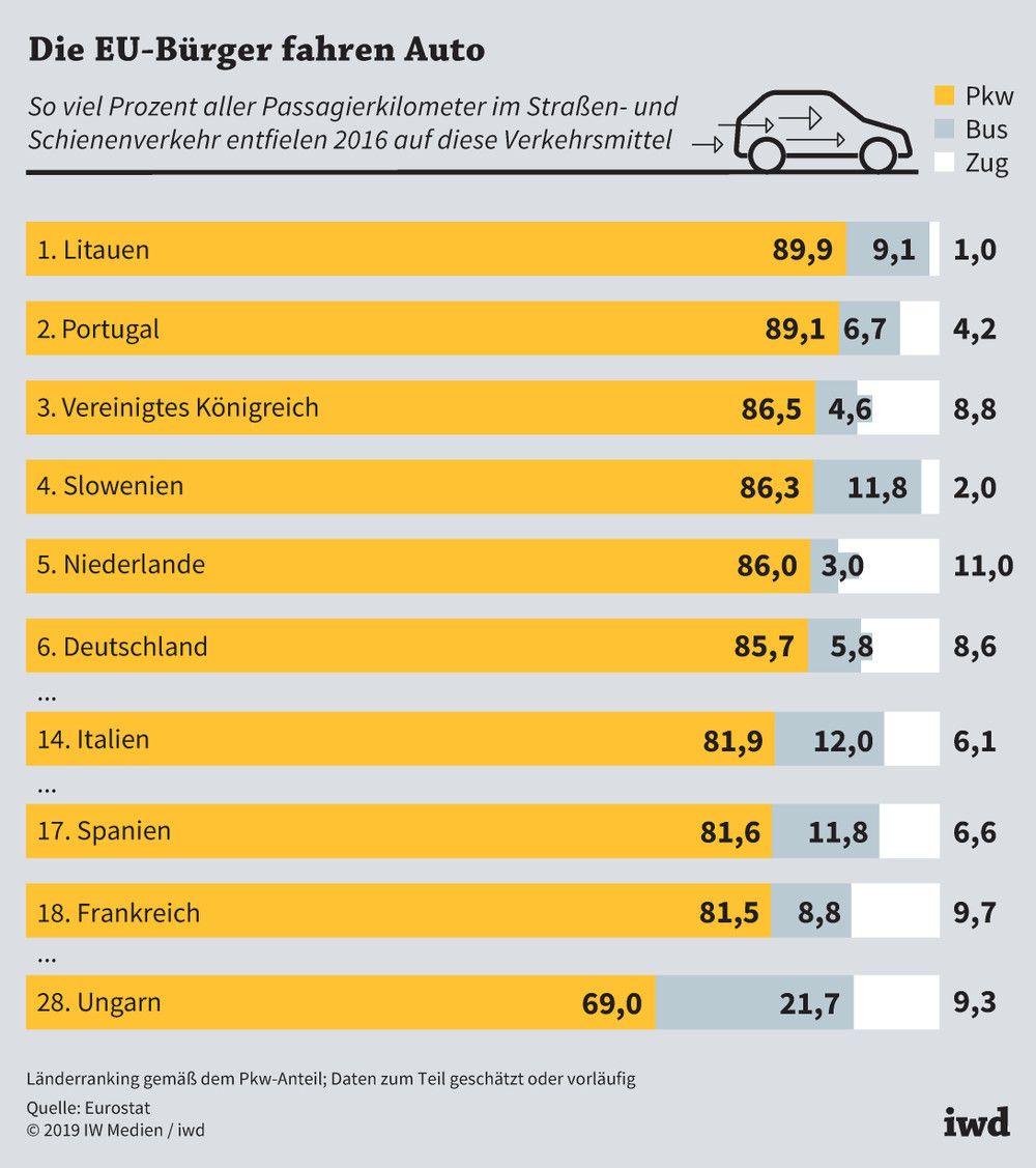 Passagierkilometer im Straßen- und Schienenverkehr 2016 je Verkehrsmittel in Prozent