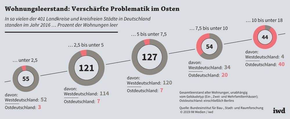 In so vielen der 401 Landkreise und kreisfreien Städte in Deutschland standen im Jahr 2016 ... Prozent der Wohnungen leer